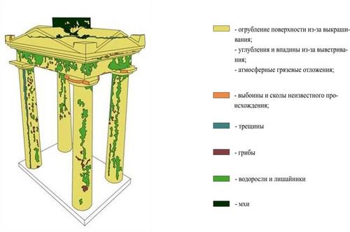 Сень-портик из четырех колонн. Фотография и карта форм разрушения плитчатого известняка.
