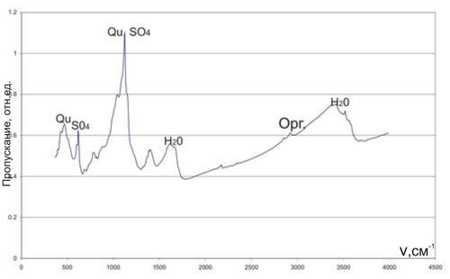 ИК-спектр образца №1
Полосы поглощения соответствуют сульфат-иону, кварцу и молекулам воды.
